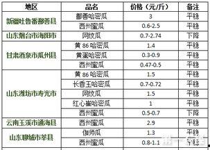 2月8号哈密瓜今日价格行情,市场波动下的最新动态
