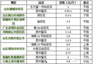 2月8号哈密瓜今日价格行情,市场波动下的最新动态