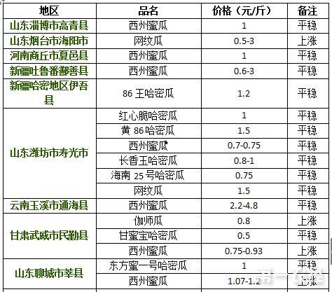 2月8号哈密瓜今日价格行情,市场波动下的最新动态